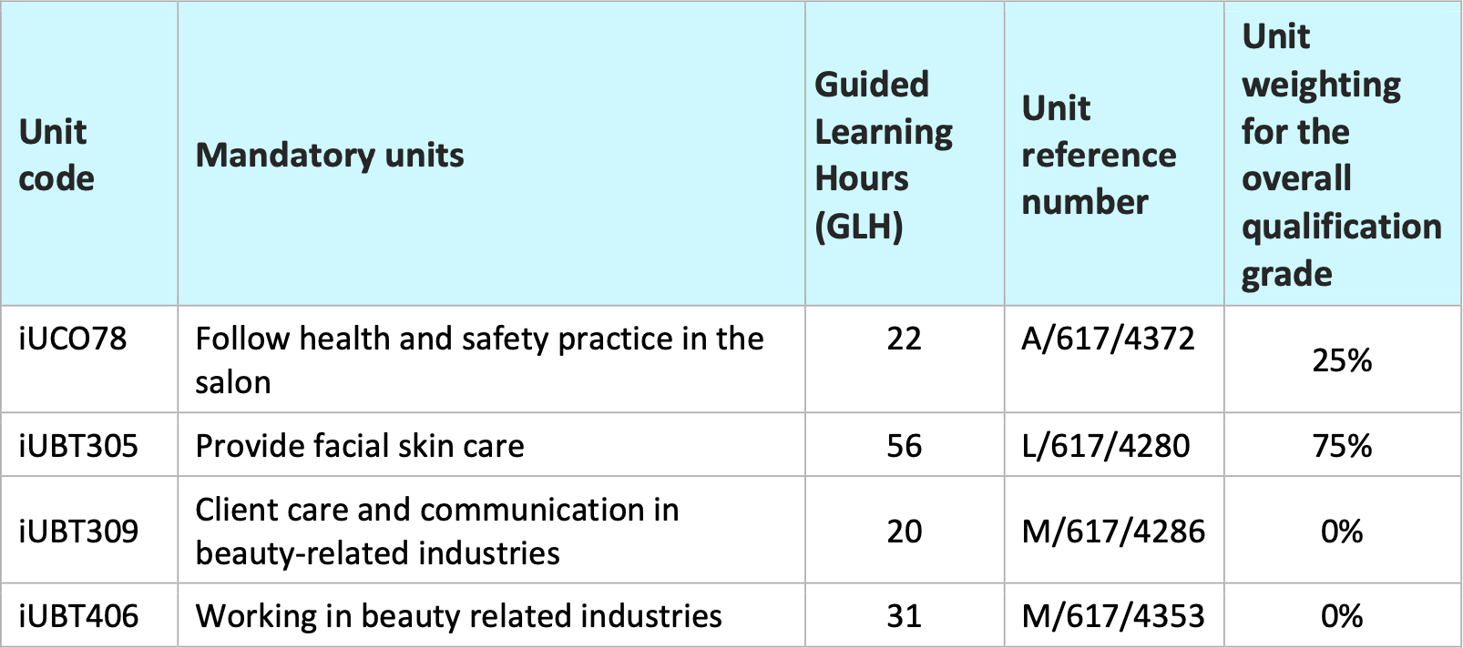 itec course assesment table