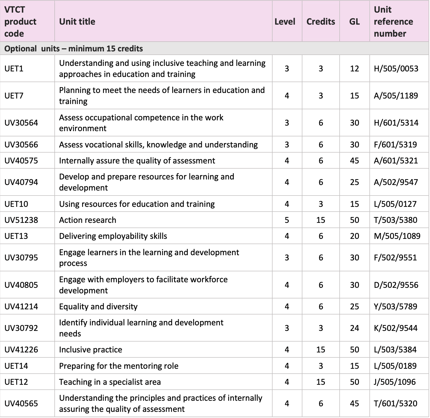 itec course assesment table