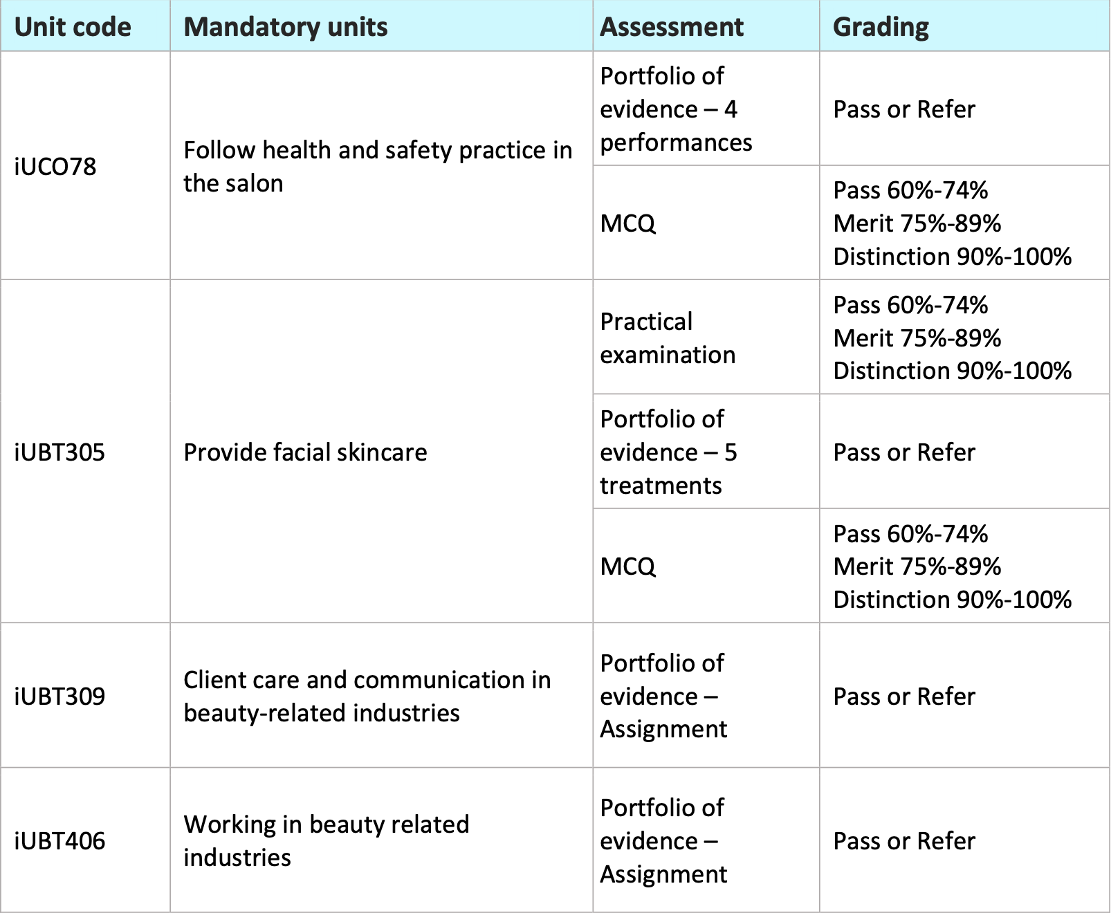 itec course assesment table