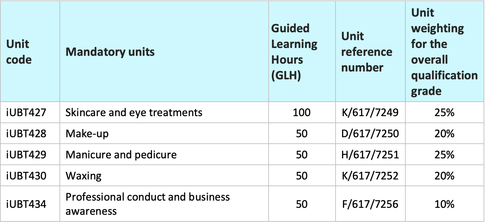 itec course assesment table