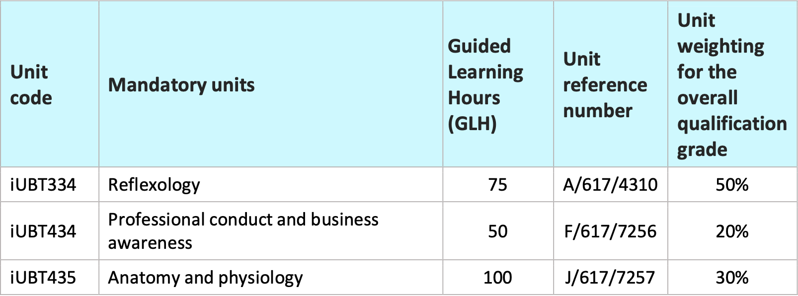 itec course assesment table