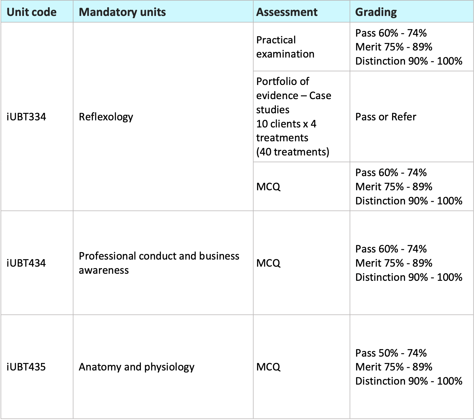 itec course assesment table