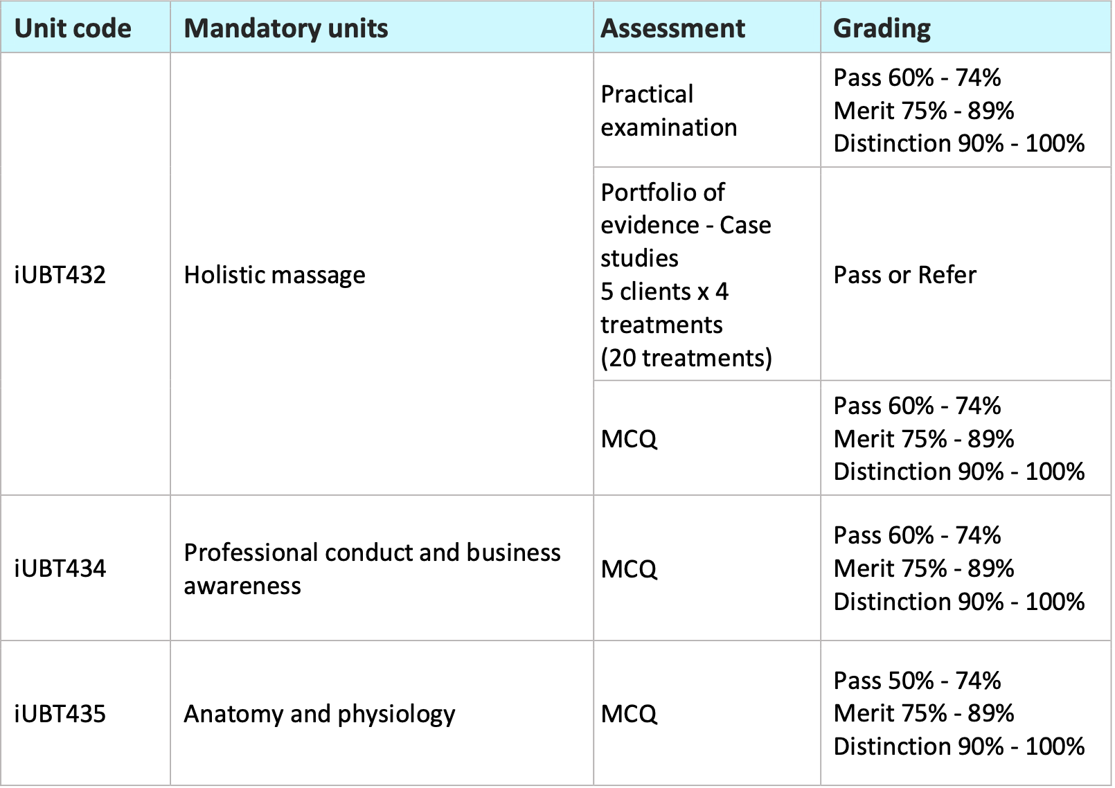 itec course assesment table