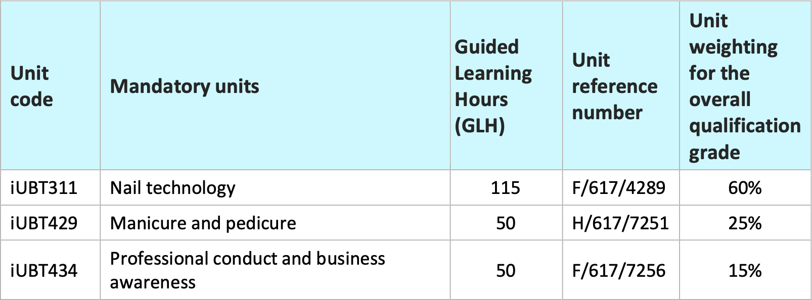 itec course assesment table