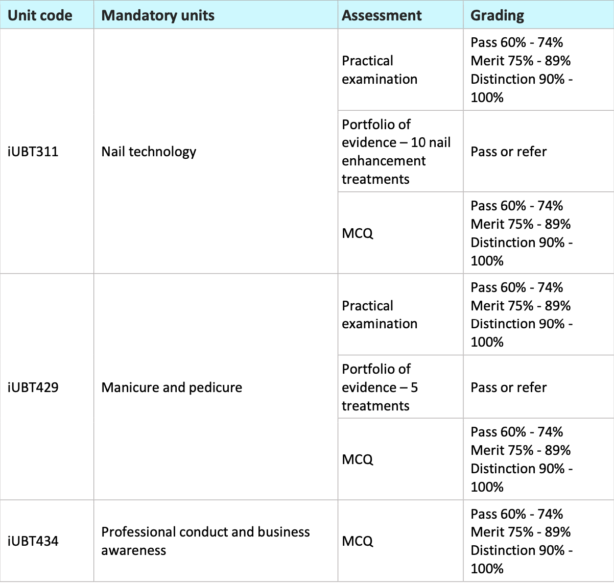 itec course assesment table